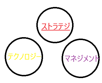 ストラテジ、テクノロジー、マネジメントのベン図