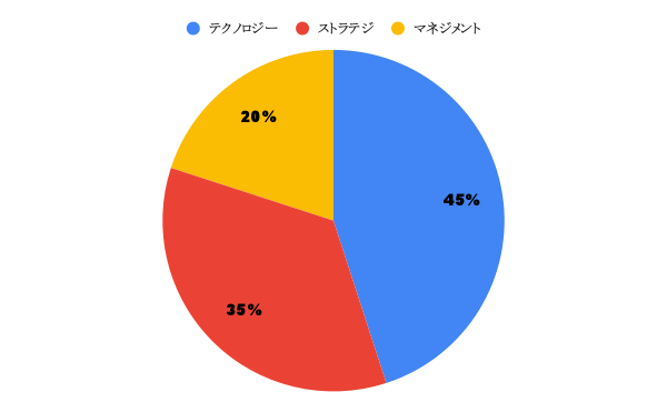 テクノロジー45%、ストラテジ35%、マネジメント20%の円グラフ